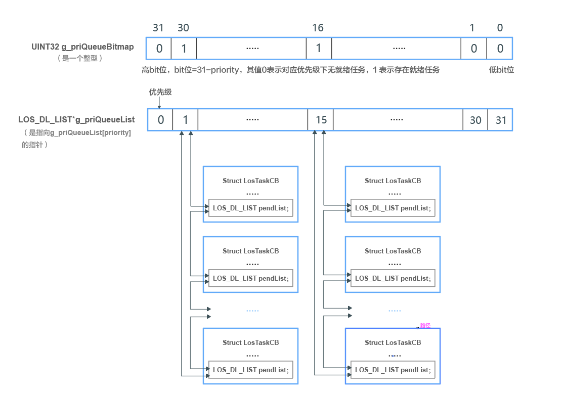 鸿蒙轻内核M核源码分析系列二 数据结构-任务就绪队列-鸿蒙开发者社区