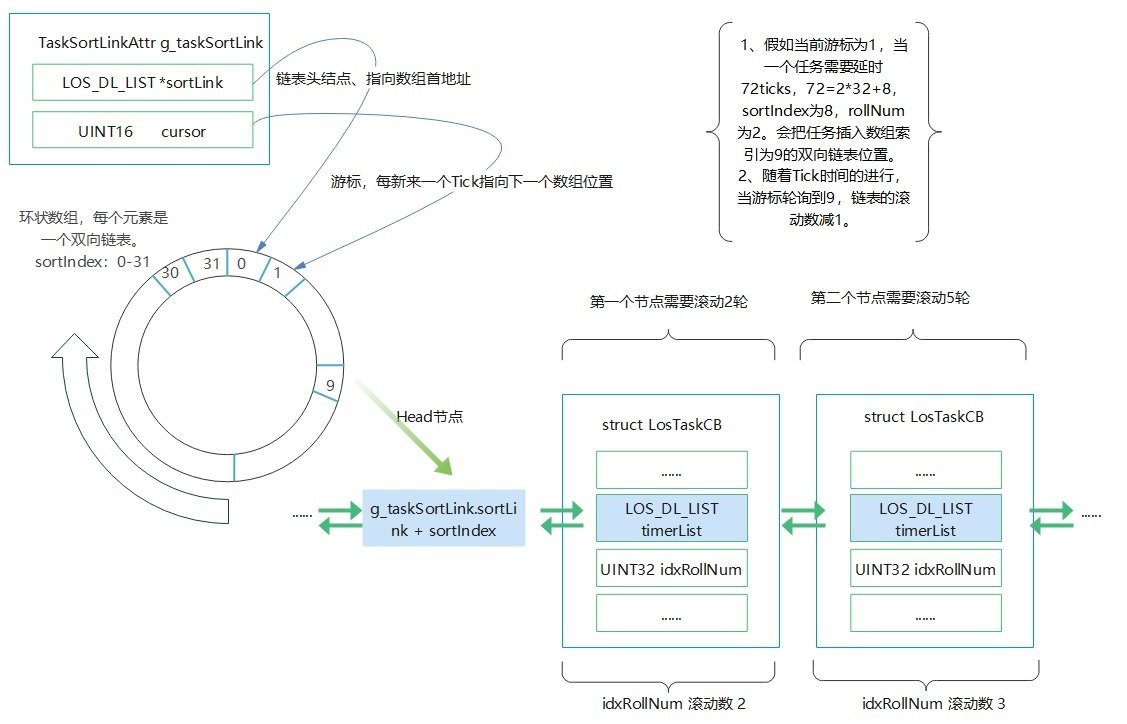 鸿蒙轻内核M核源码分析系列三 数据结构-任务排序链表-鸿蒙开发者社区