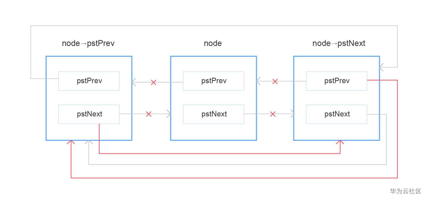 鸿蒙轻内核M核源码分析系列一  数据结构-双向循环链表-鸿蒙开发者社区