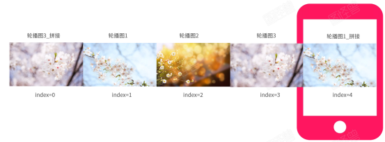鸿蒙JavaUI：PageSlider组件，实现左右无限循环轮播图 -鸿蒙开发者社区