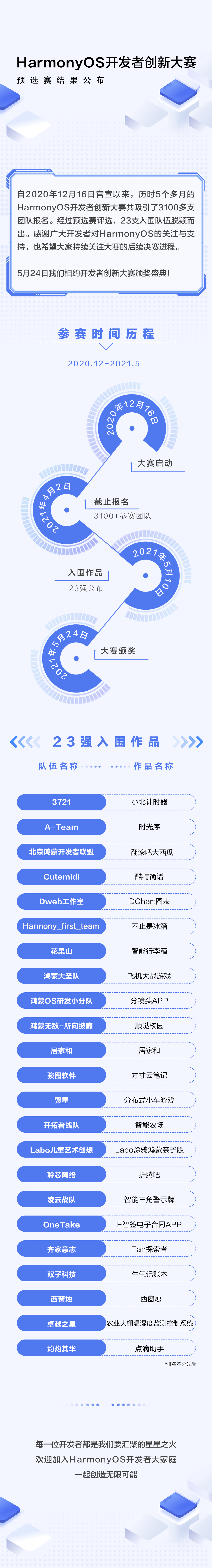 首届鸿蒙大赛预选赛结果公布 23支队伍脱颖而出-鸿蒙开发者社区