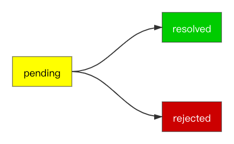 压箱底笔记：Promise和Async/await的理解和使用-鸿蒙开发者社区