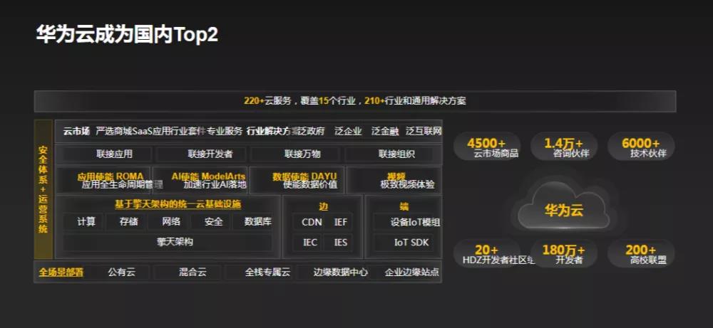 华为六大技术生态升级！徐直军：今年超3亿设备用鸿蒙-鸿蒙开发者社区