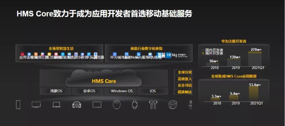 华为六大技术生态升级！徐直军：今年超3亿设备用鸿蒙-鸿蒙开发者社区