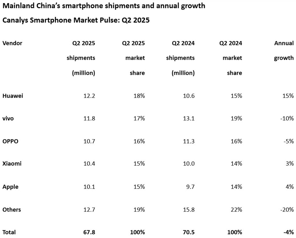 Canalys 2025 年第二季度中国智能手机市场报告
