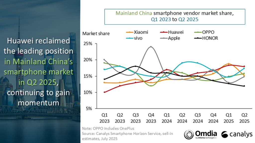 Canalys 报告显示华为和其他智能手机品牌近几个季度实现增长