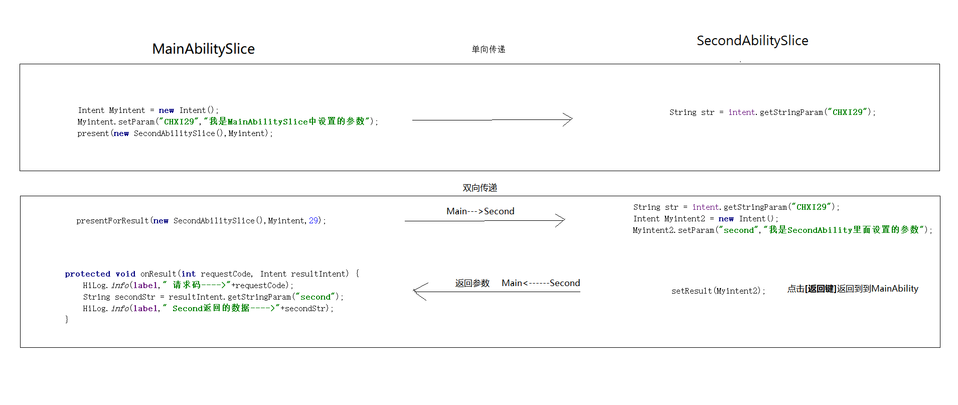 Intent数据传递(单向)-鸿蒙开发者社区