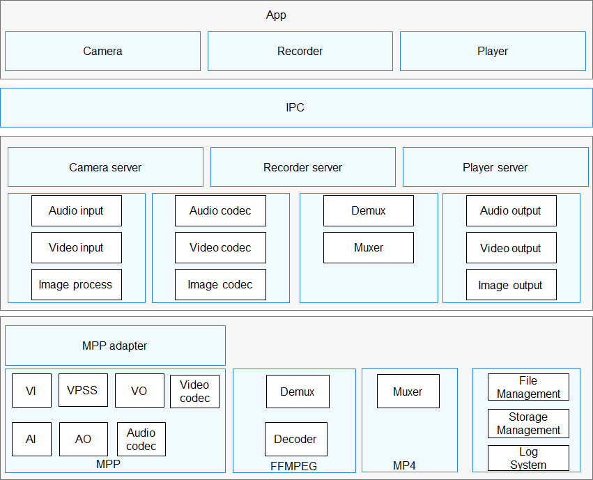 Hi3516DV300芯片驱动软件-鸿蒙开发者社区
