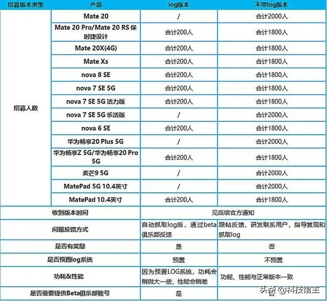 鸿蒙系统即将开启新一轮内测，荣耀手机紧随其后，这次花粉放心了-鸿蒙开发者社区