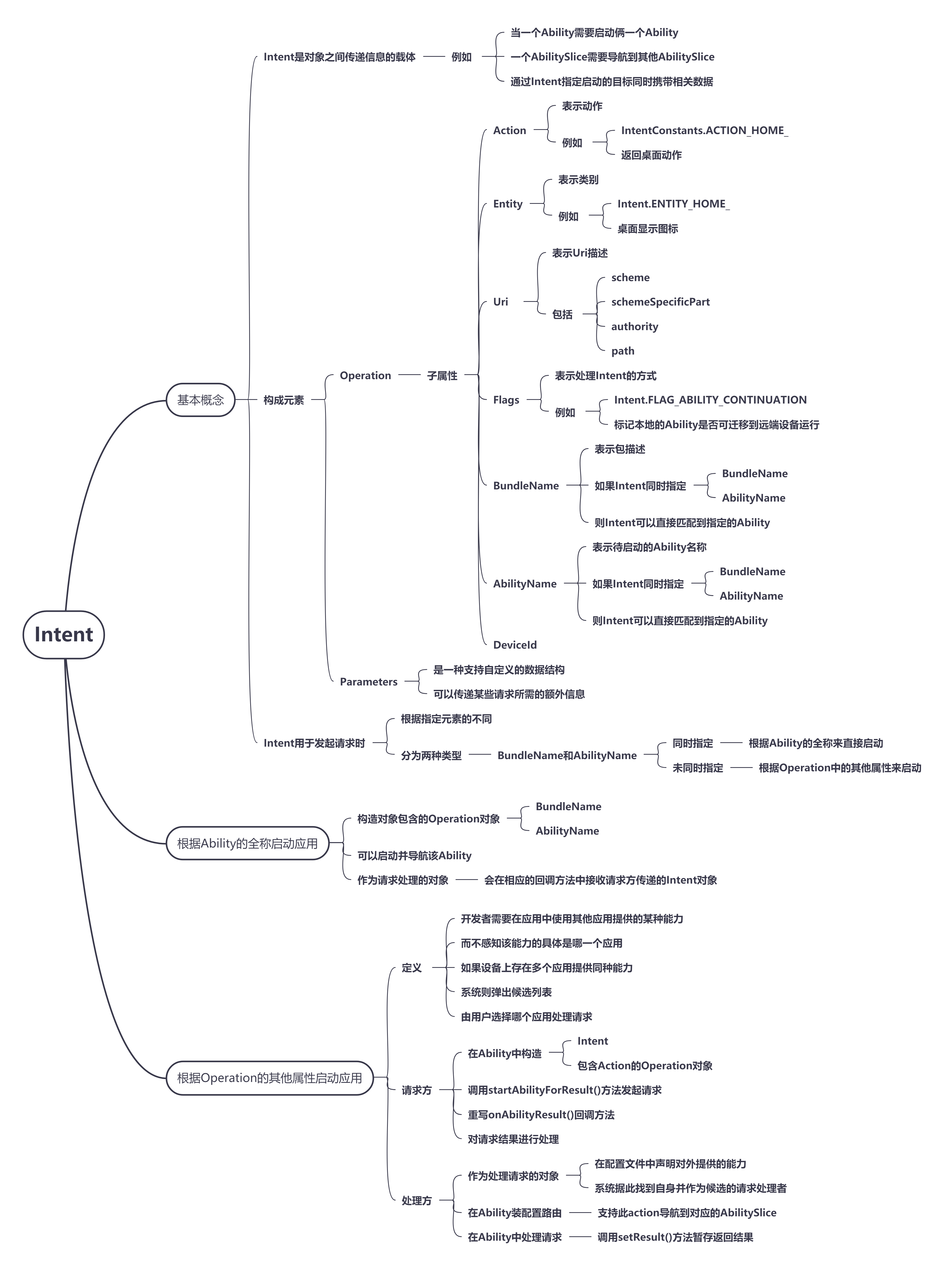 HarmonyOS文档学习 | Intent | 思维导图 -鸿蒙开发者社区