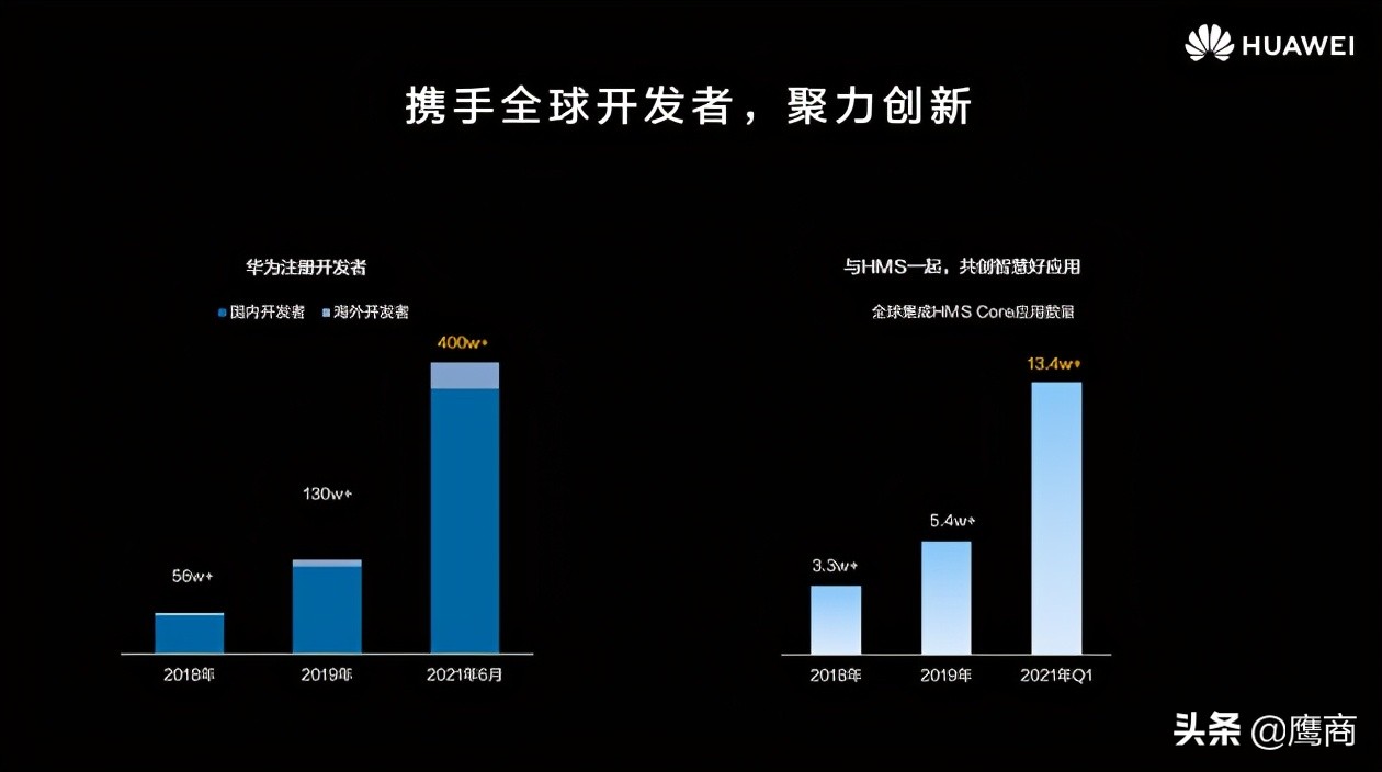 华为鸿蒙已有13.4万款应用，超过400万开发者签约-鸿蒙开发者社区