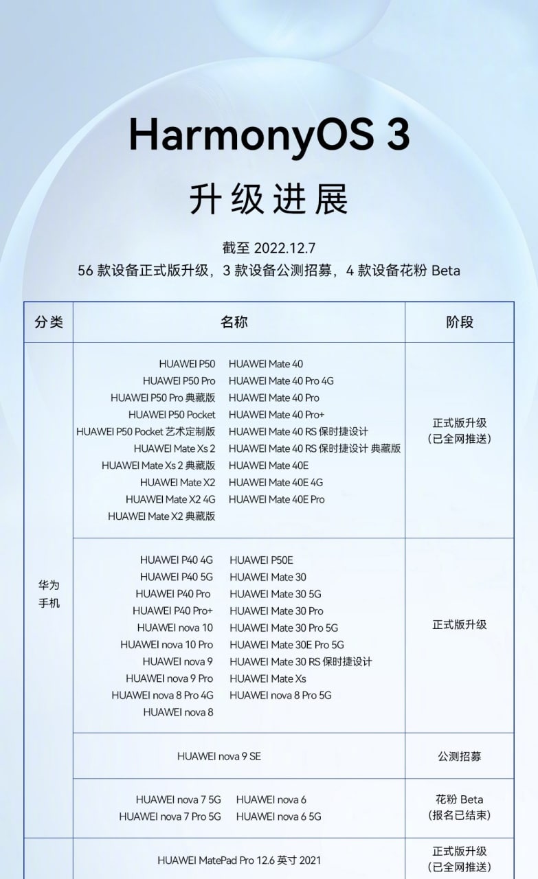 63 款华为设备 HarmonyOS 3