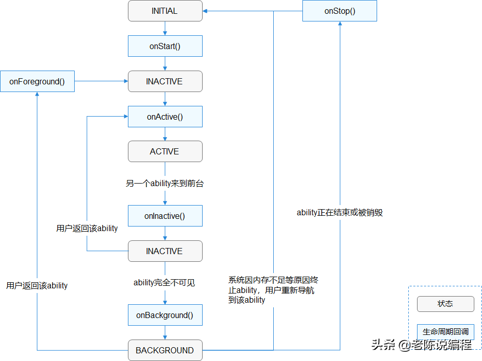 鸿蒙App开发实战，Ability和AbilitySlice，有生命周期？-鸿蒙开发者社区