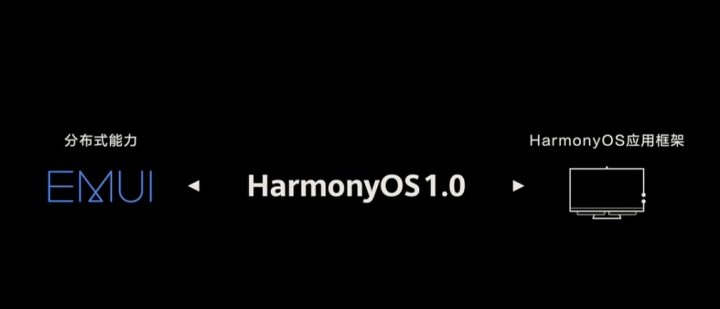 华为 EMUI 和鸿蒙 Harmony OS 是什么关系?-鸿蒙开发者社区
