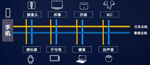华为 EMUI 和鸿蒙 Harmony OS 是什么关系?-鸿蒙开发者社区