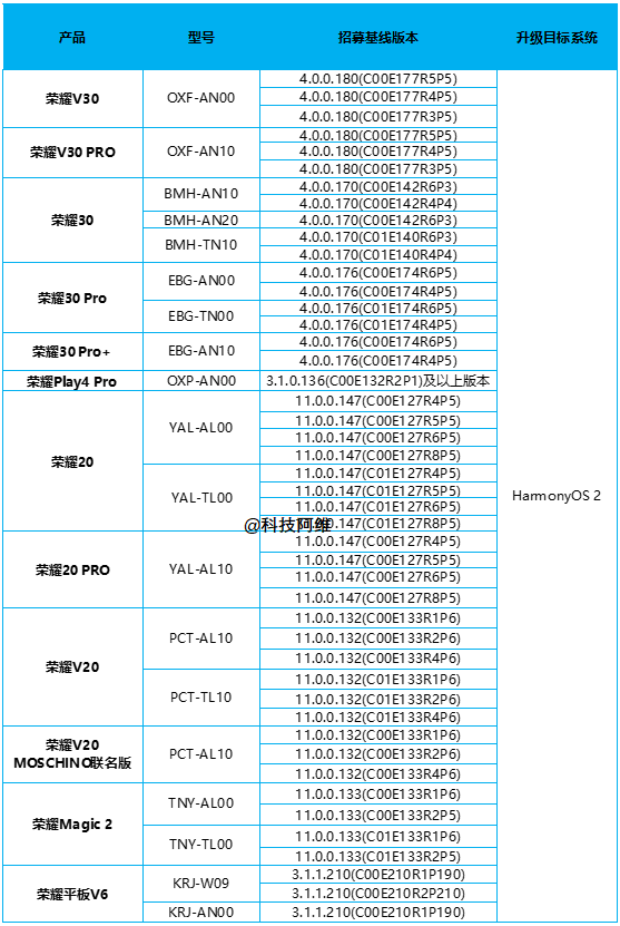 荣耀终于迎来鸿蒙OS系统，众多机型皆可升级，只需满足两个条件-鸿蒙开发者社区