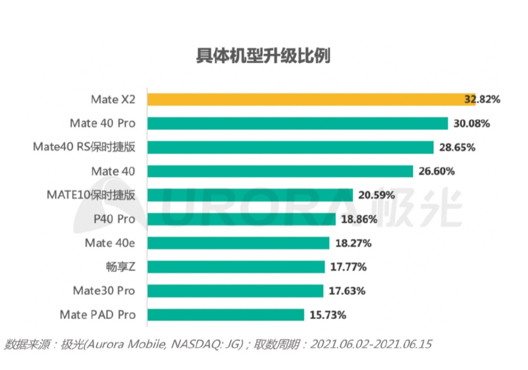 再次官宣！鸿蒙OS系统装机量突破1800万：旧旗舰机皇表现非常亮眼-鸿蒙开发者社区