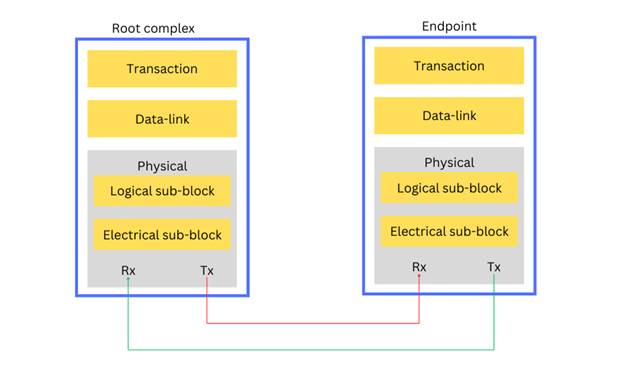 Pcie 5 Product Design and Testing | Pcie 5.0 Flow Illustration, Root Complex to End Point | Pcie 5 Specification Layers