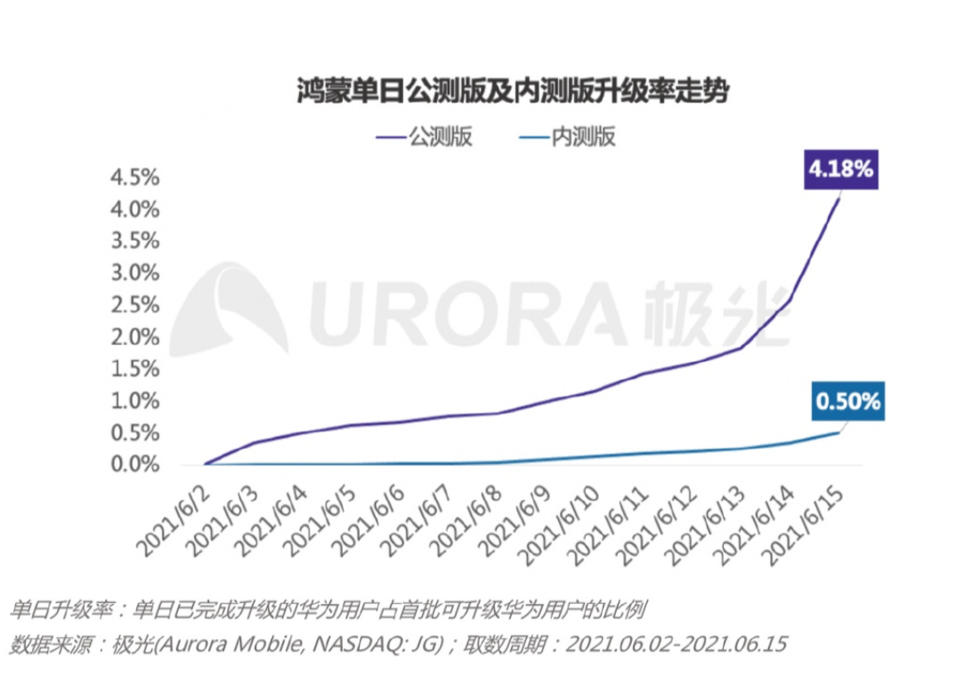 再次官宣！鸿蒙OS系统装机量突破1800万：旧旗舰机皇表现非常亮眼-鸿蒙开发者社区