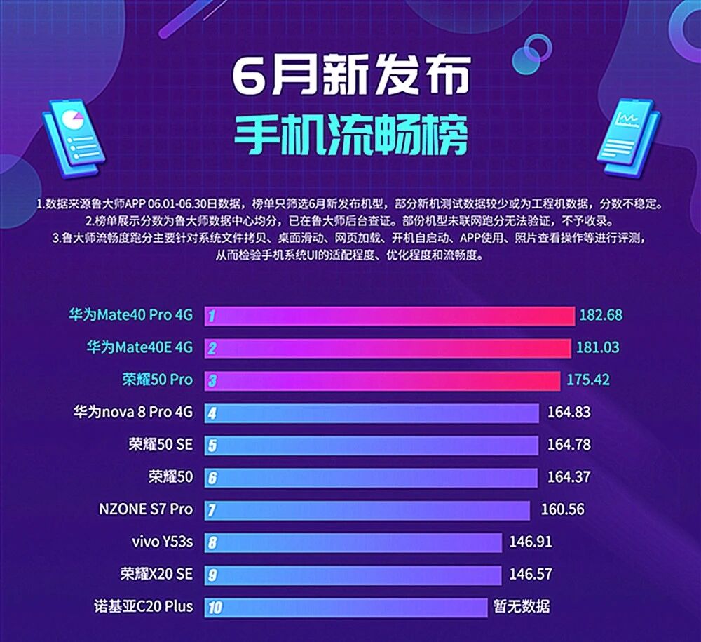 鸿蒙没让人失望，流畅度获得第一名，网友：听着就提振士气-鸿蒙开发者社区