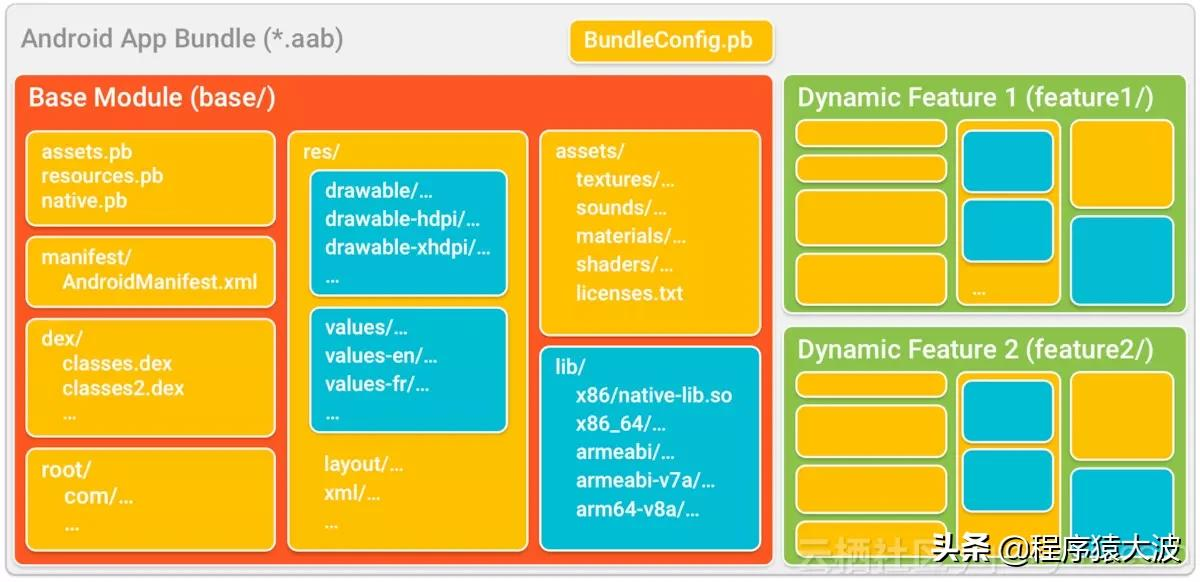 从专业角度谈一下什么是.aab格式，对华为鸿蒙又是否有影响-鸿蒙开发者社区