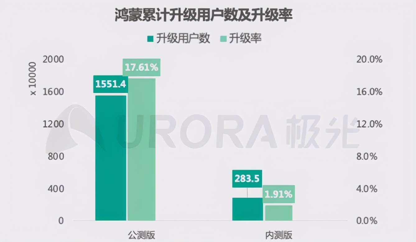 鸿蒙超预期，日均升级用户131万，为何支持？倪光南早给出答案-鸿蒙开发者社区