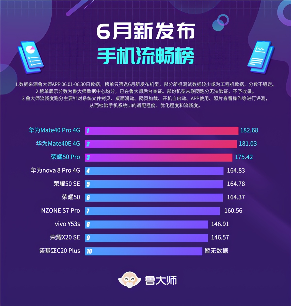 六月新机流畅榜：鸿蒙立功，华为登顶；诺基亚垫底引发争议-鸿蒙开发者社区