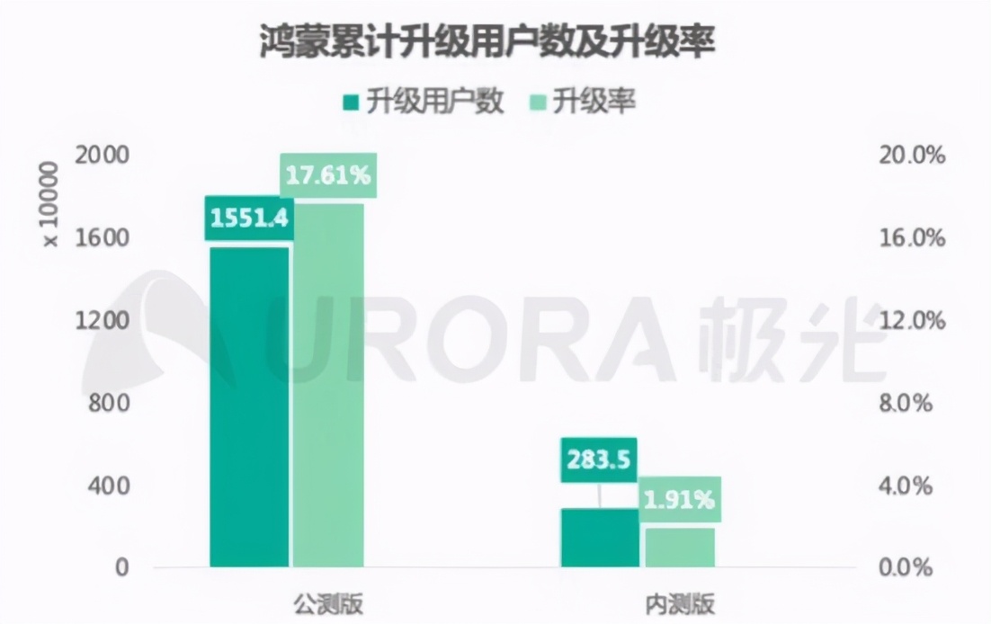 华为鸿蒙OS用户量再创新高，一个缺点被频繁吐槽，原来另有原因-鸿蒙开发者社区