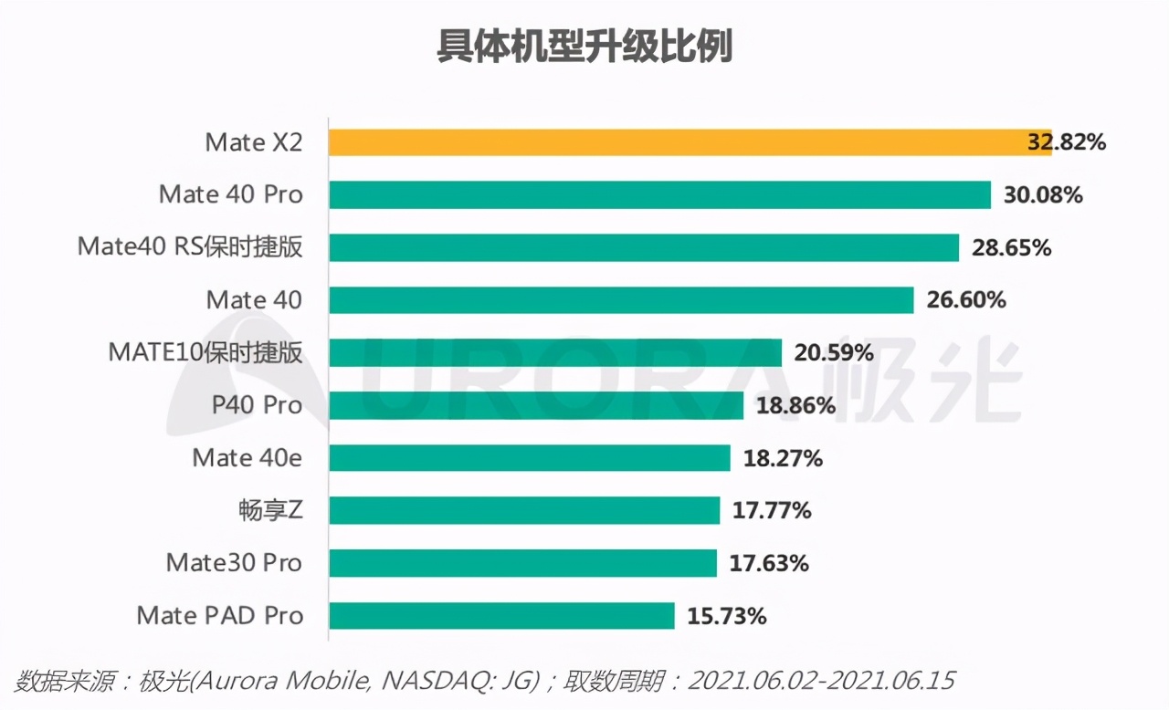 鸿蒙半个月用户超1800万！它的这份报告图表，也太适合用在PPT了-鸿蒙开发者社区