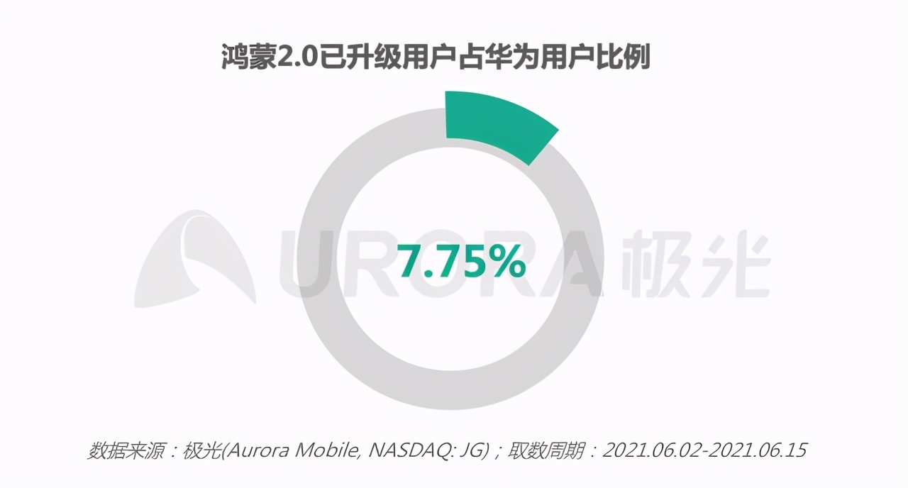 鸿蒙半个月用户超1800万！它的这份报告图表，也太适合用在PPT了-鸿蒙开发者社区