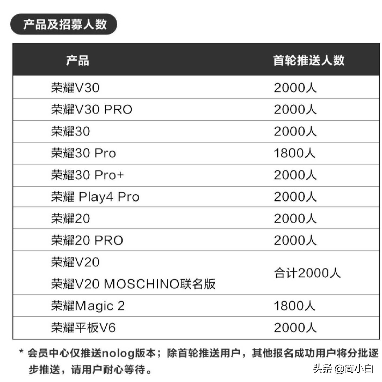 用户过于热情，鸿蒙系统增推2000名用户！加速新系统普及-鸿蒙开发者社区