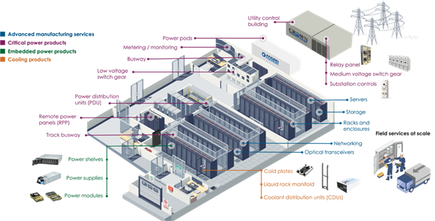 Portfolio of services and power products from Flex covering over 80% of the data center