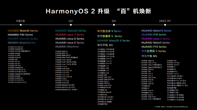 华为鸿蒙升级用户突破3000万：新增适配多款机型 进度比计划快-鸿蒙开发者社区