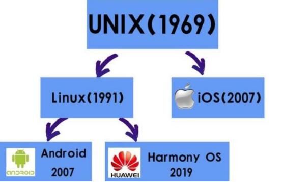 华为鸿蒙崛起，谷歌、苹果不再一家独大，国产系统迎来曙光-鸿蒙开发者社区