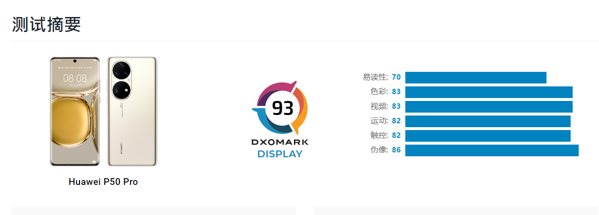 93 分,华为 P50 Pro 手机 DXOMARK 屏幕分数排名第一,超过三星 -鸿蒙开发者社区