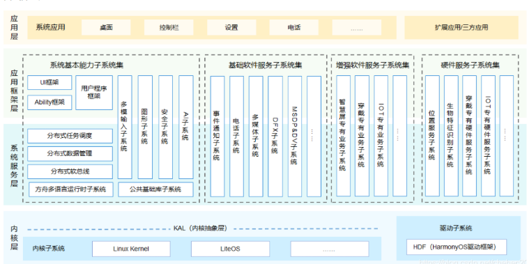 鸿蒙OS框架-鸿蒙开发者社区