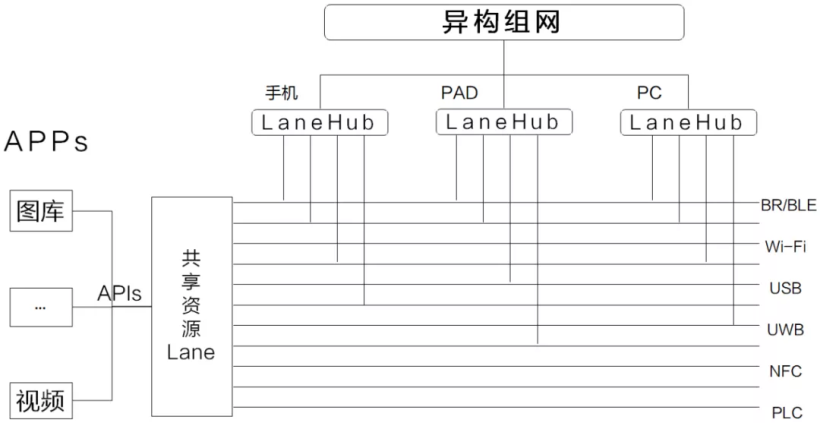 异构组网如何解决共享资源冲突？-鸿蒙开发者社区