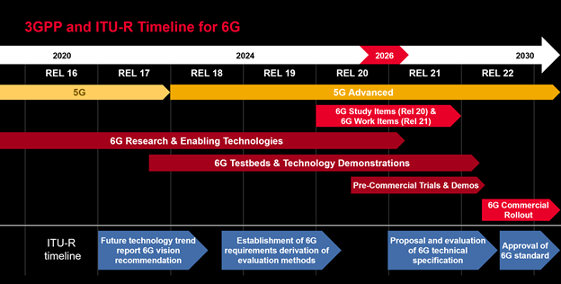 A timeline for 6g
AI-generated content may be incorrect.